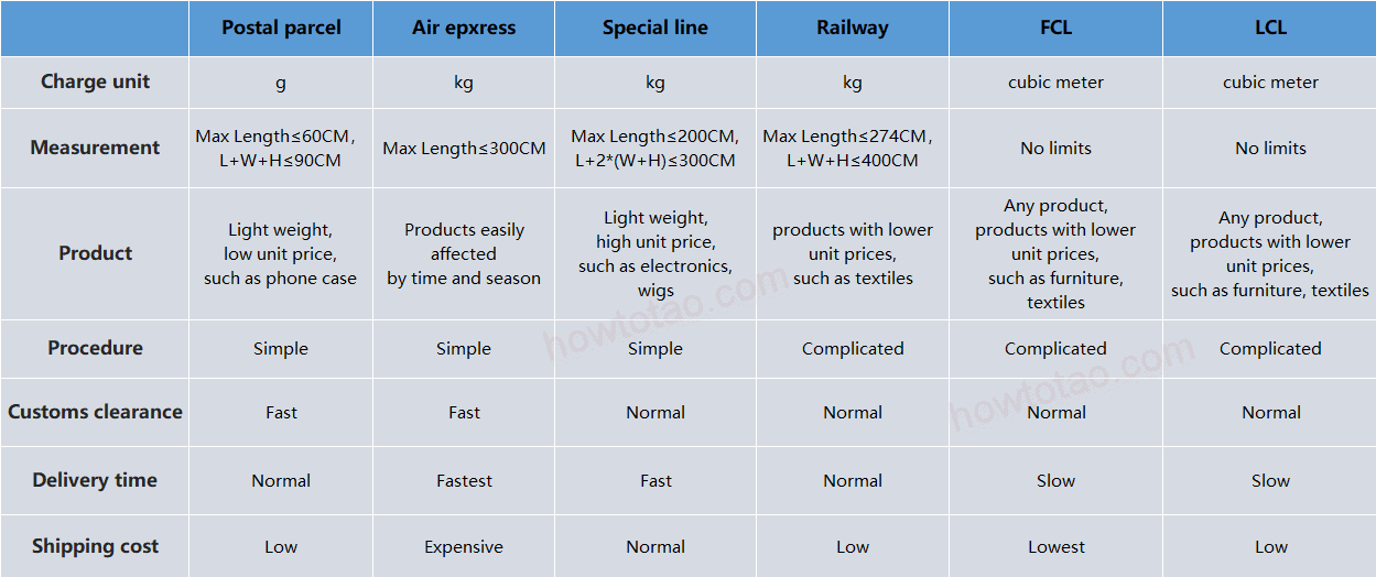 Comparison of 7 modes